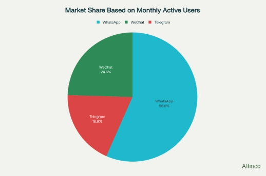 WhatsApp vs. Other Messaging Apps Market Share