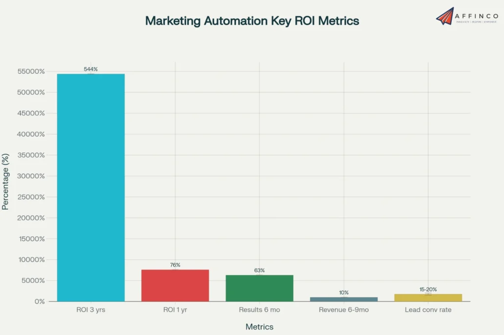 Marketing Automation Key ROI Metrics