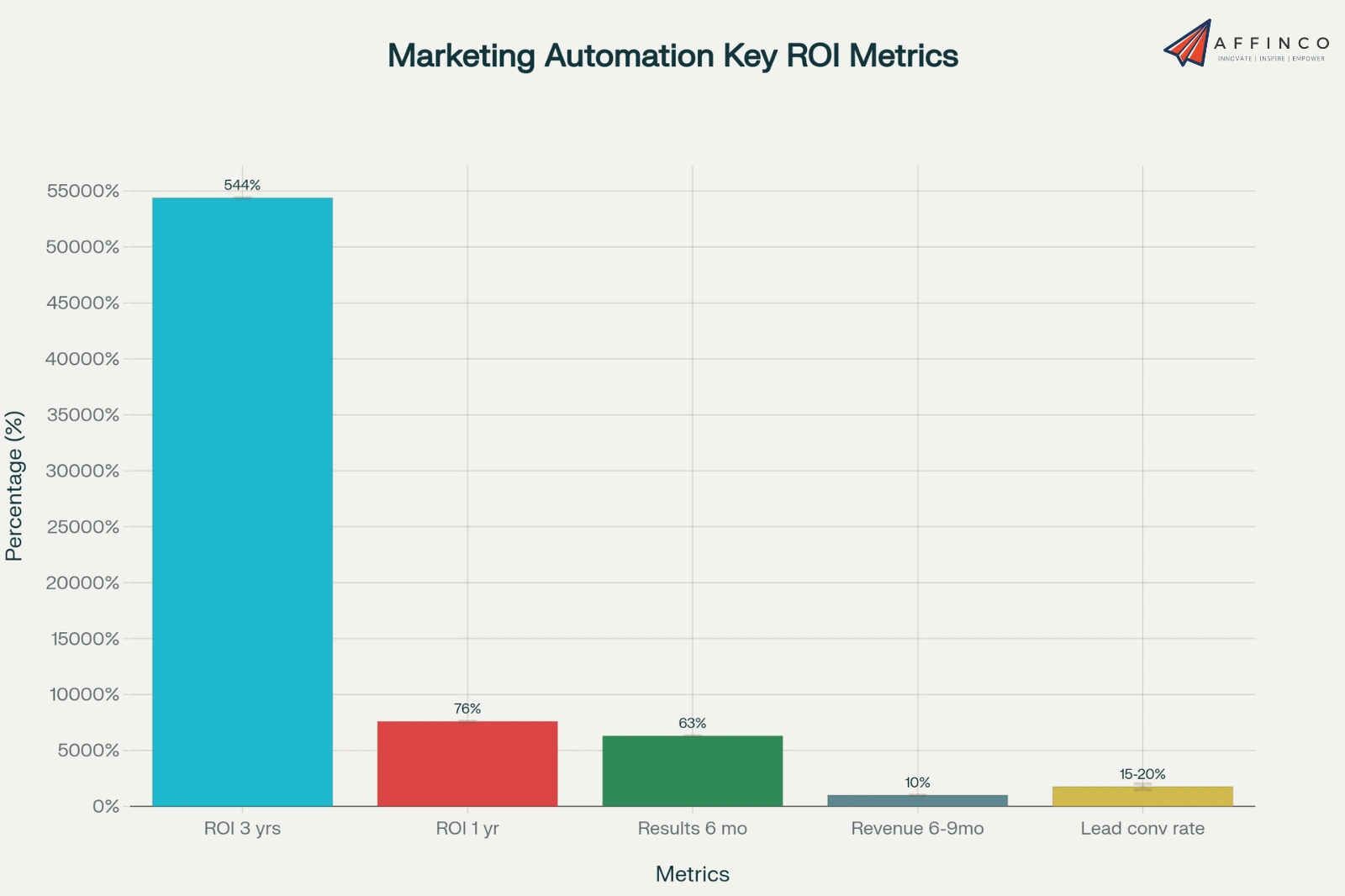 Marketing Automation Statistics: Growth & ROI Insights