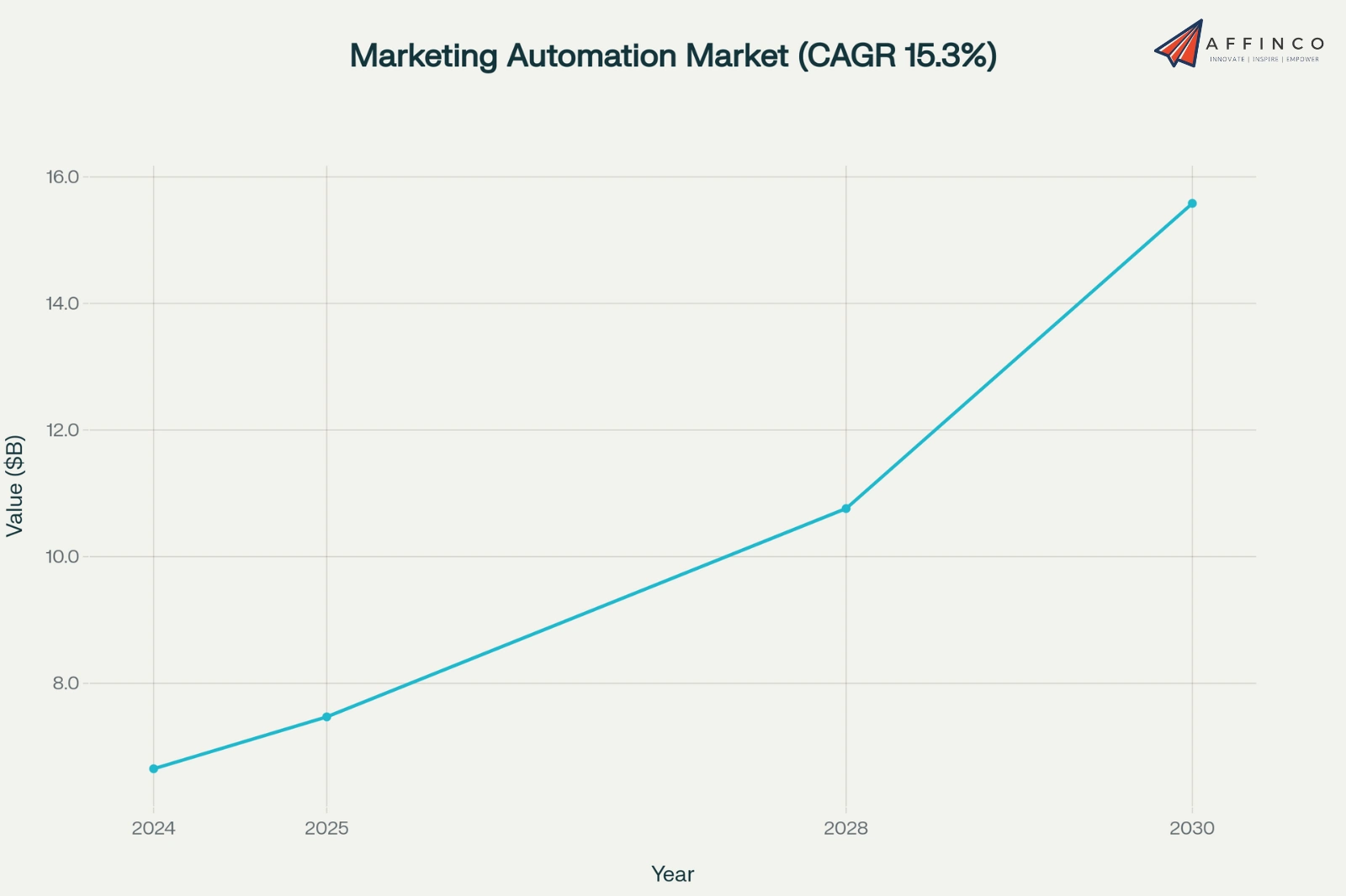 Marketing Automation Market