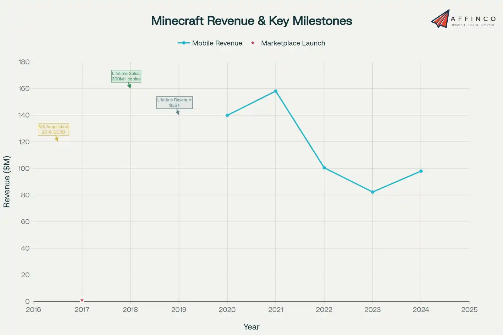 Minecraft Revenue