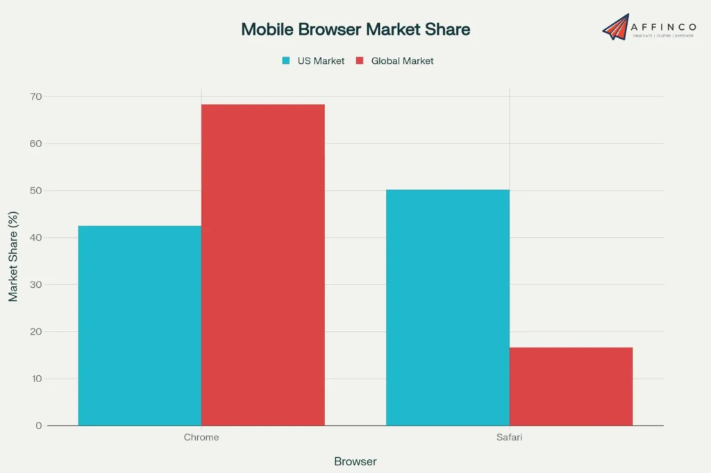 Mobile Browser Market Share
