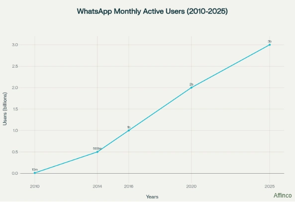 Monthly Active Users of WhatsApp