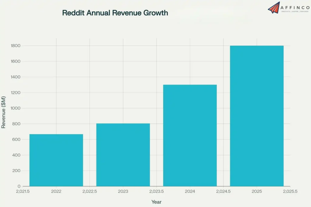 Reddit Annual Revenue Growth