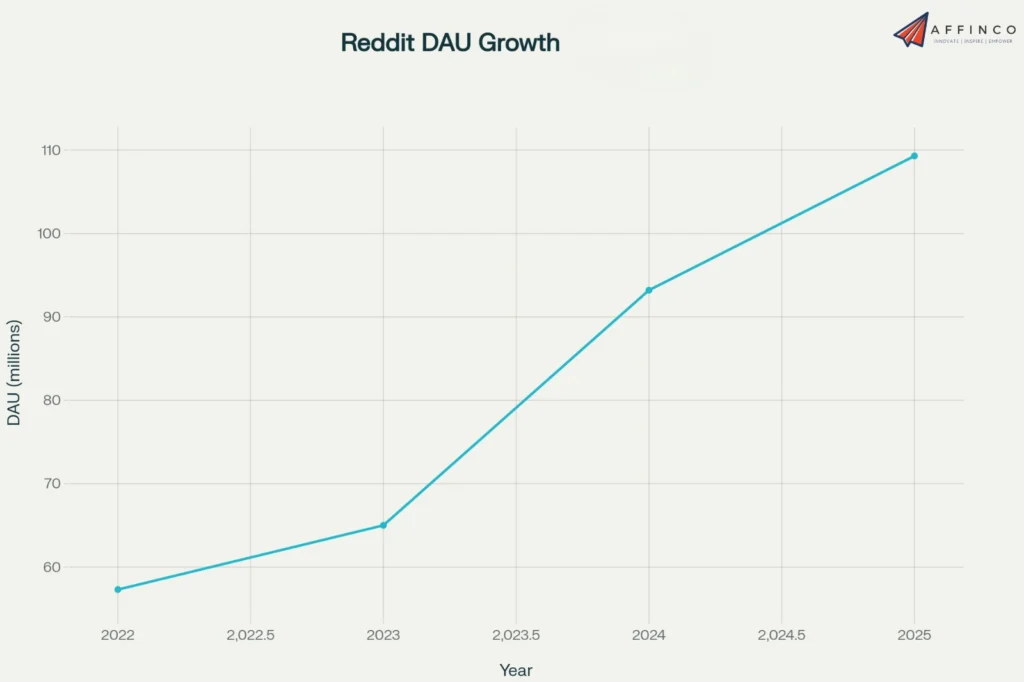Reddit DAU Growth