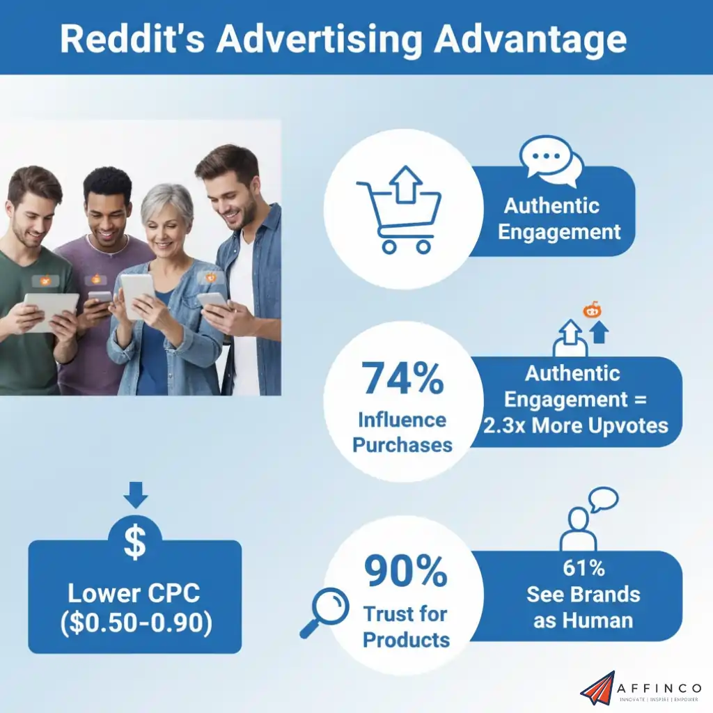 Reddit Marketing Statistics