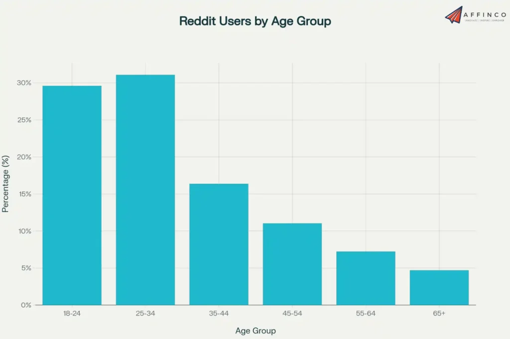 Reddit Users Age Group