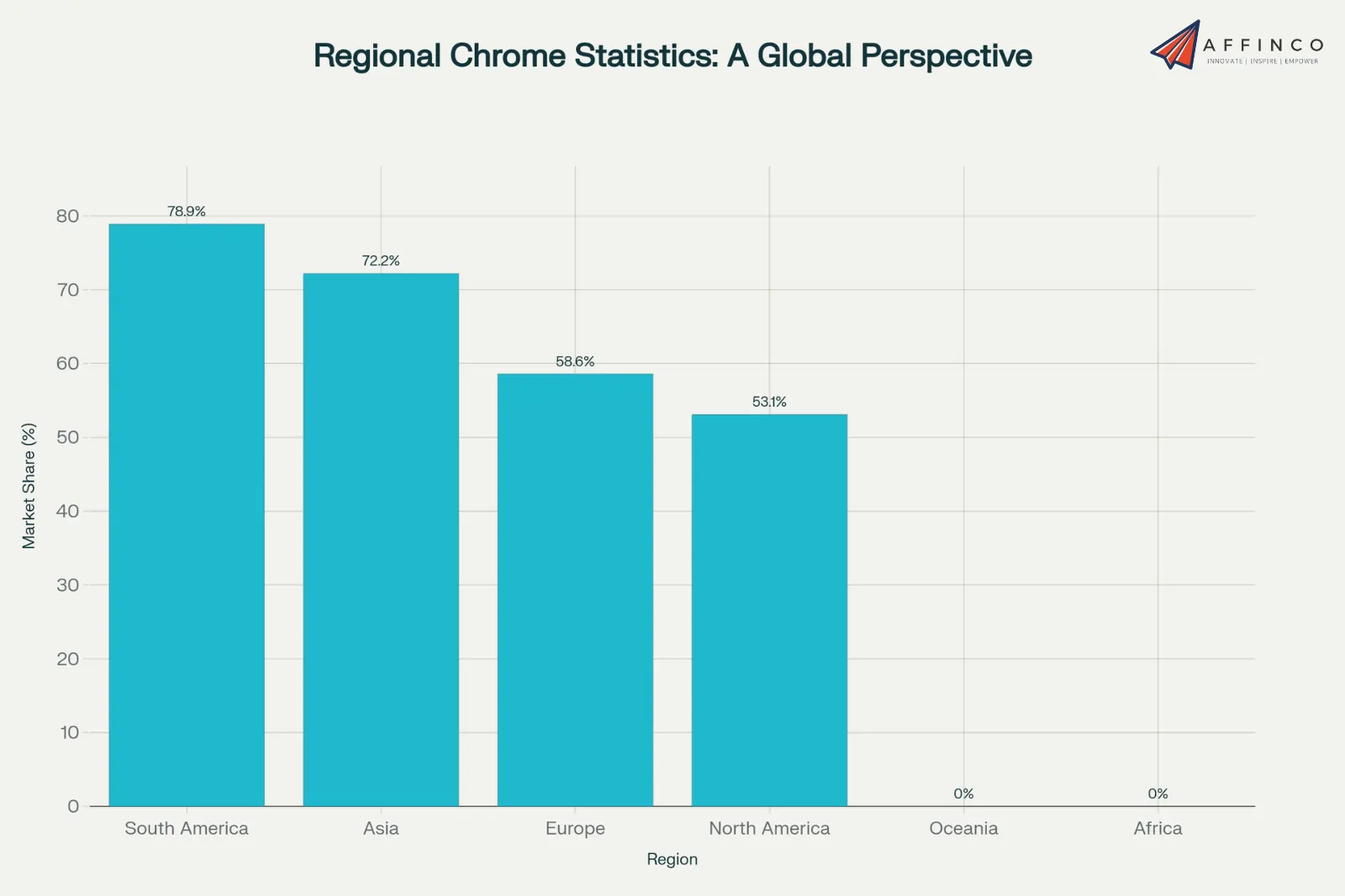 Regional Chrome Statistics