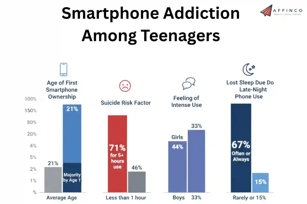 Smartphone Addiction Among Youth