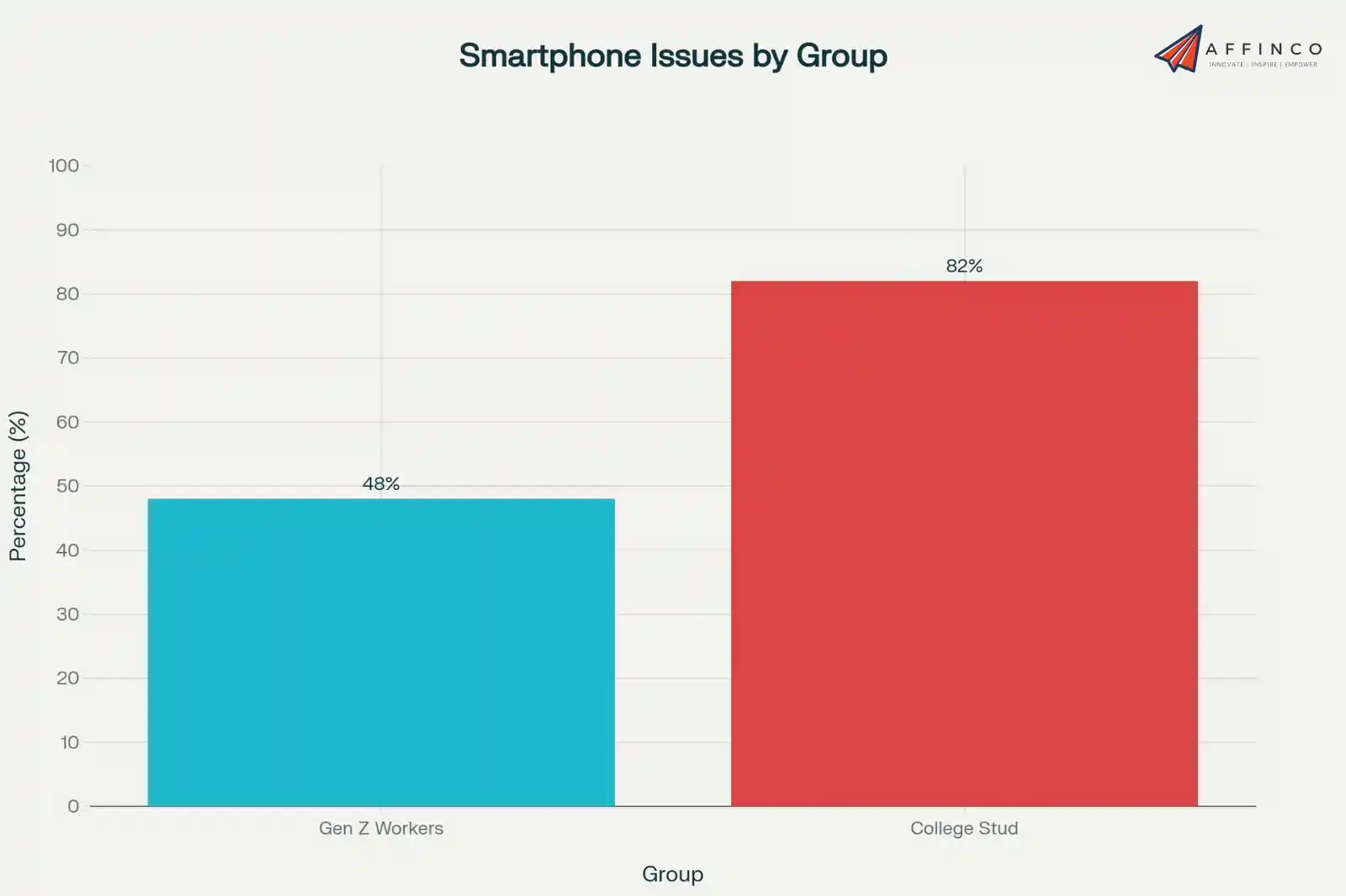 Smartphone Issues by Group
