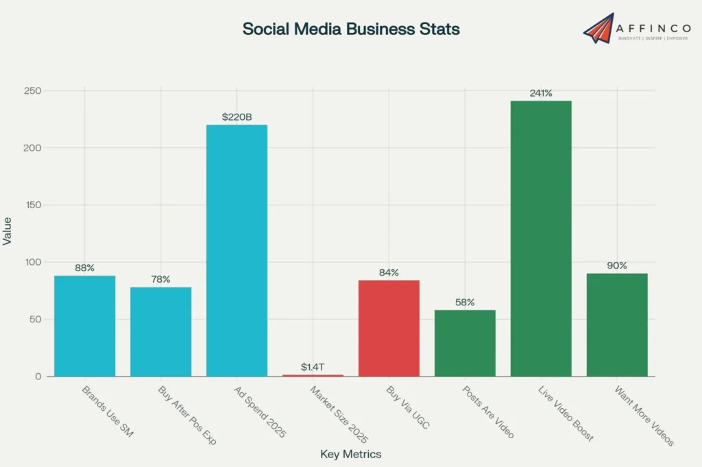 Social Media Business Stats