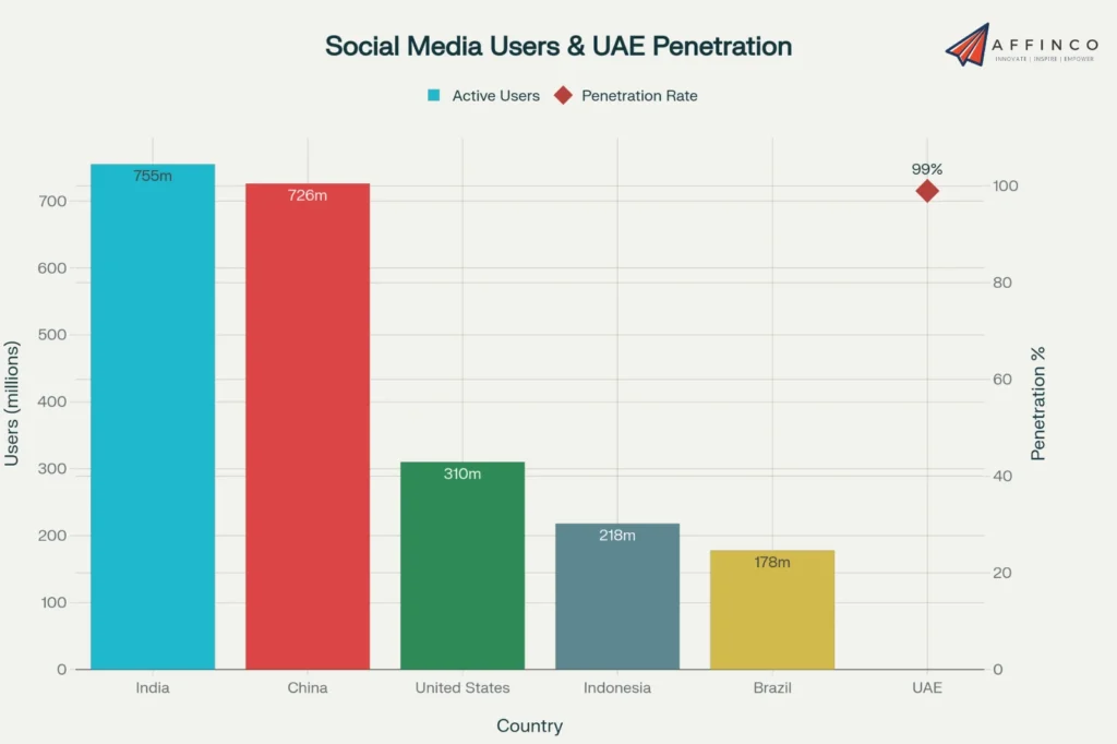 Social Media Usage by Region