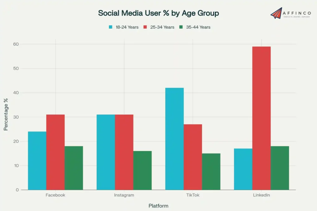 Social Media Users by Age Group