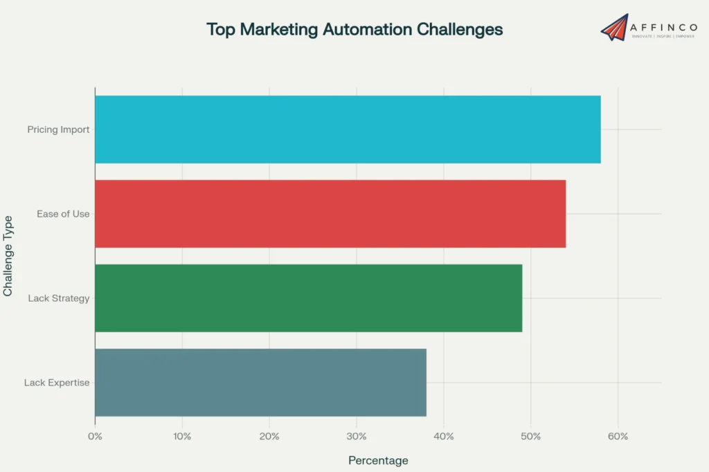 Top Marketing Automation Challenges