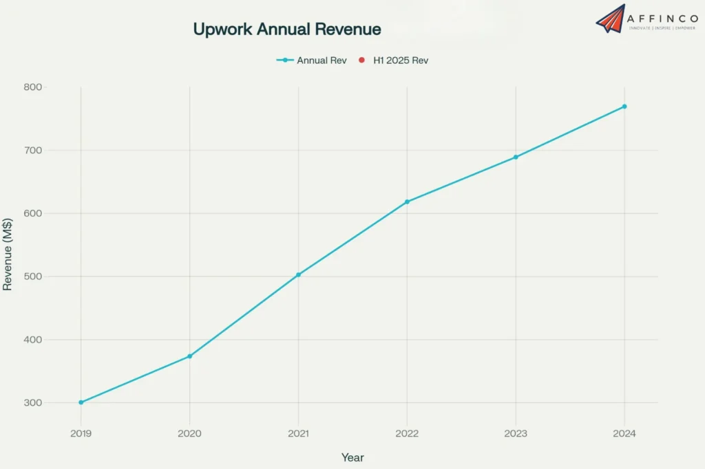 Upwork Annual Revenue
