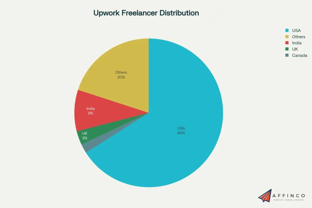 Upwork Freelancer Distribution