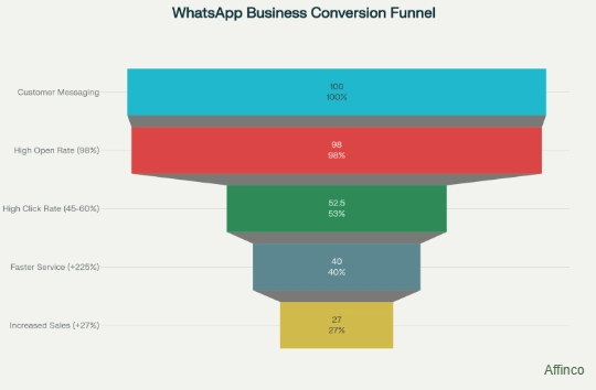 WhatsApp Business Conversion Funnel