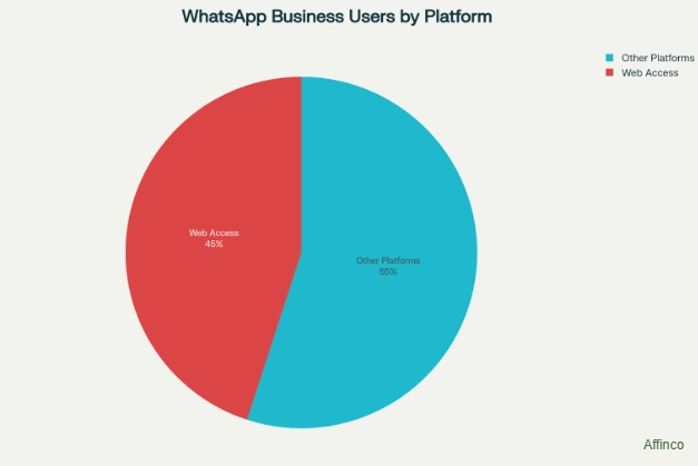WhatsApp Business Users by Platform