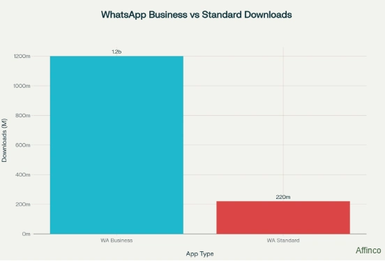 WhatsApp Downloads Vs Standard Downloads