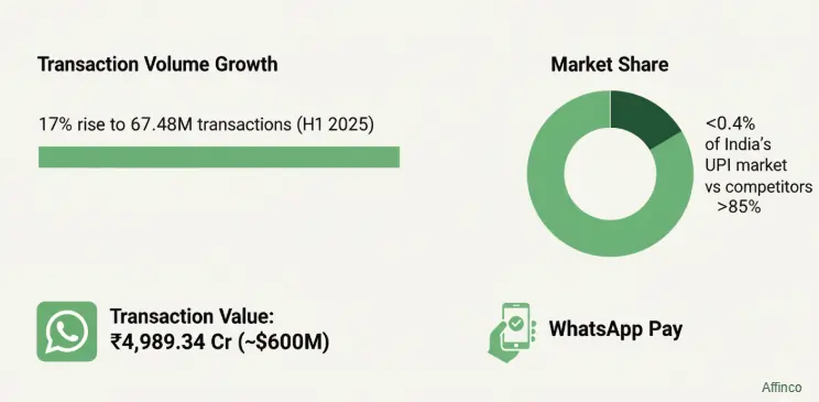 WhatsApp Payments adoption