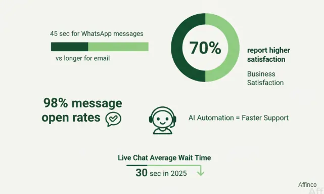WhatsApp customer support response times