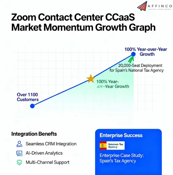 Zoom Contact Center Momentum