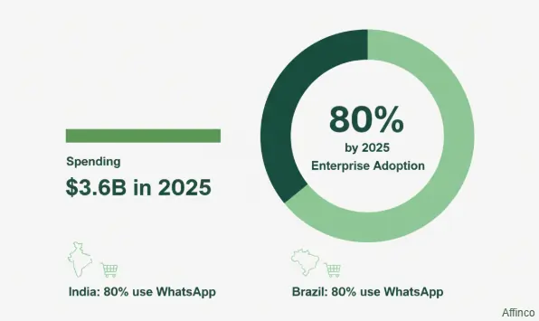 enterprise adoption of WhatsApp Business API