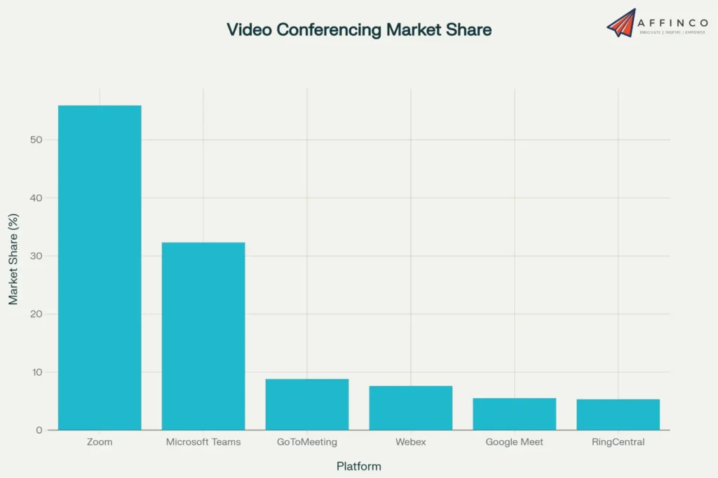 video conferencing market Share