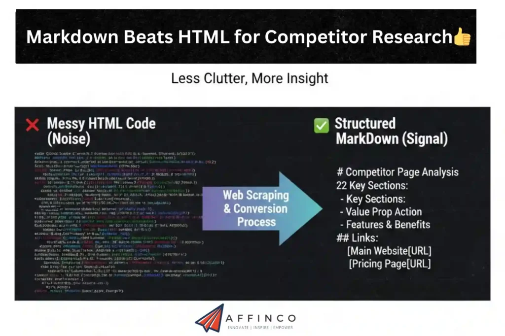 Markdown Beats HTML for Competitor Research
