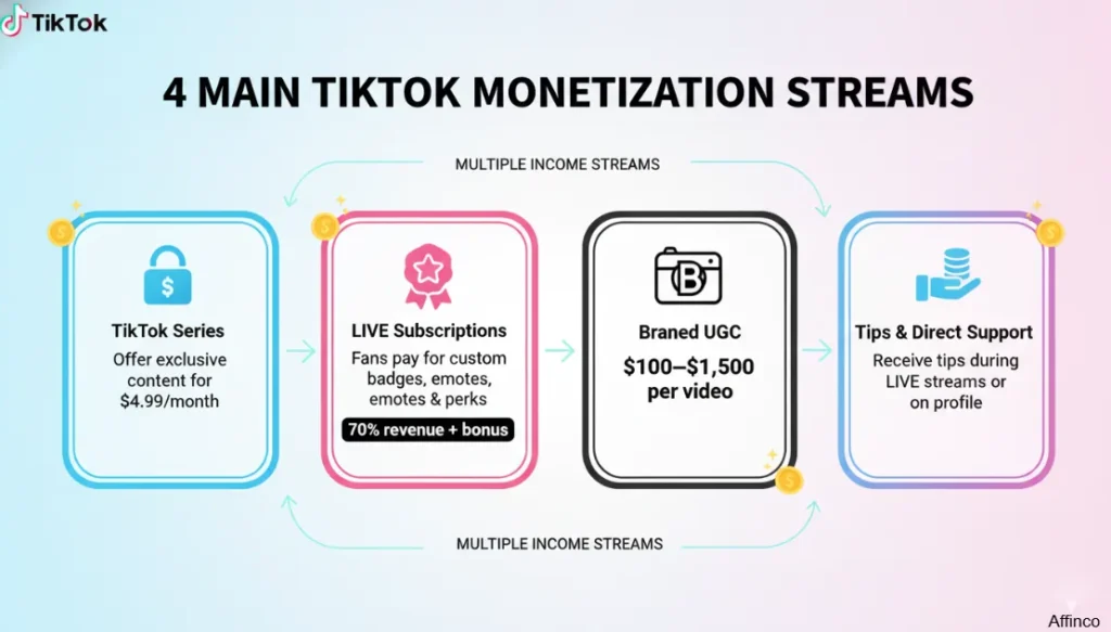 Other ways to earn money on TikTok e1763019116524