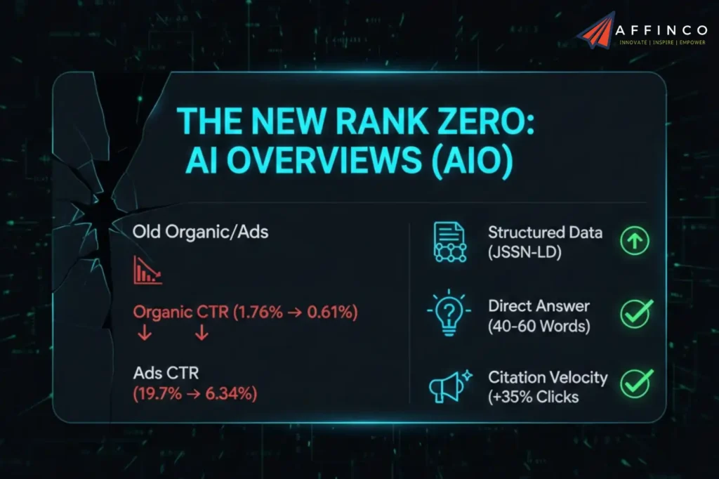 AI Overview Effect in B2B SEO