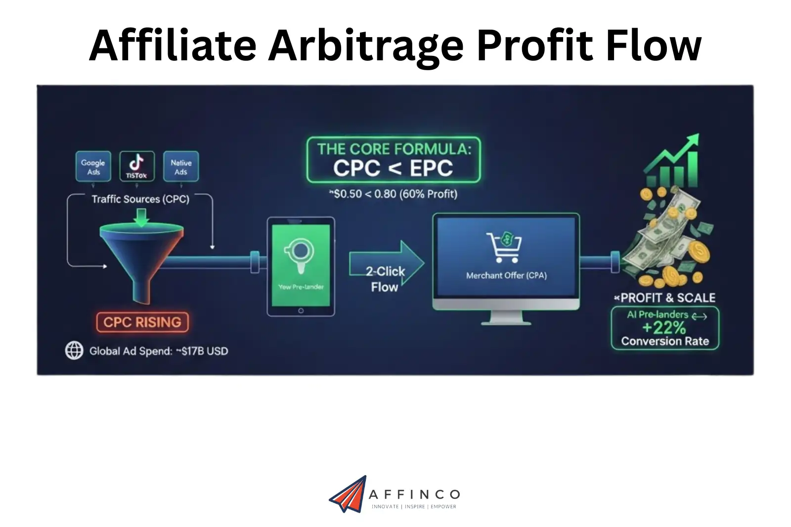 Affiliate Arbitrage Profit Flow