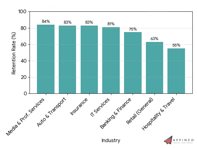Average Customer Retention Rates by Industry