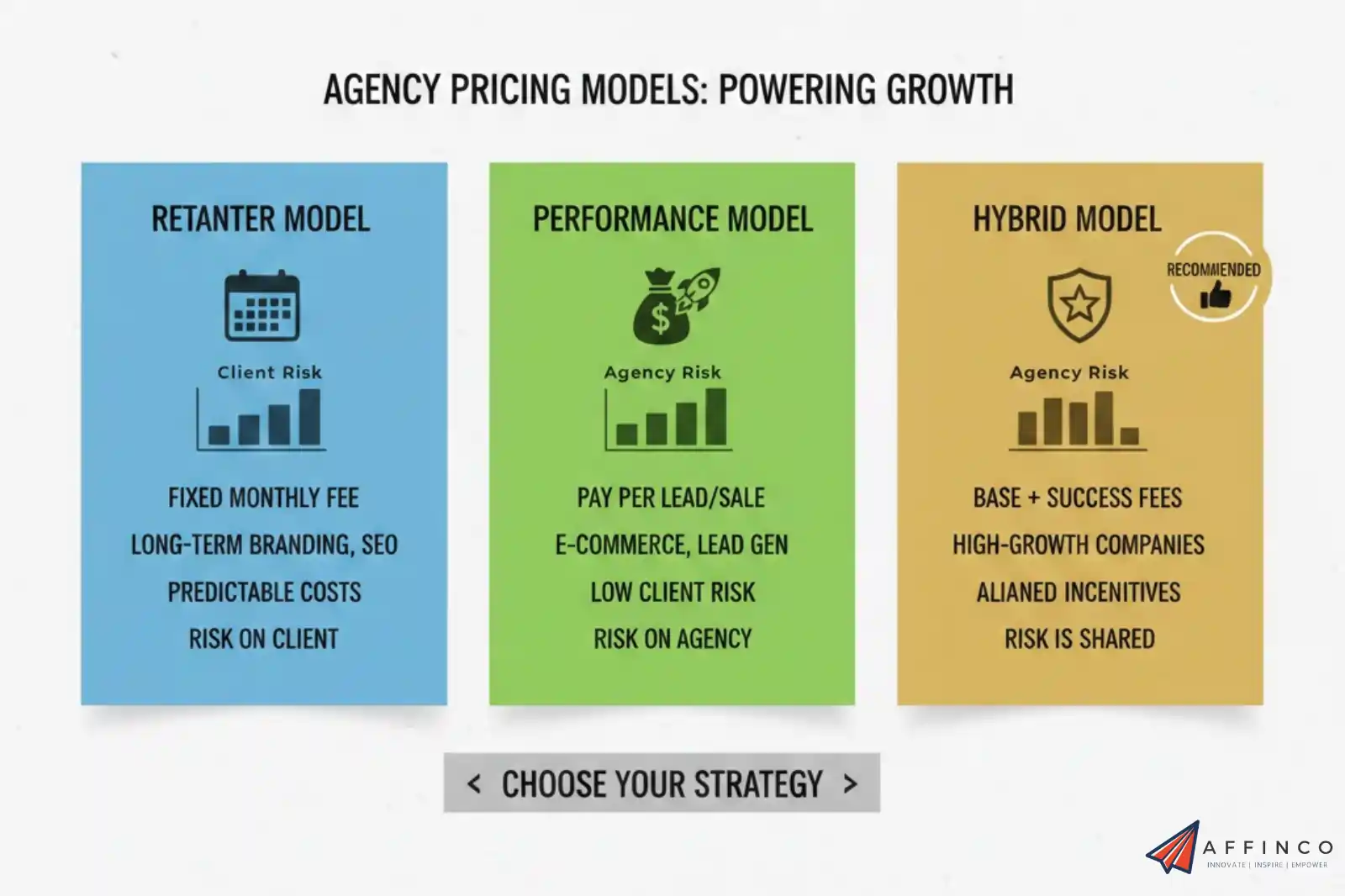 Comparison of retainer and performance pricing models