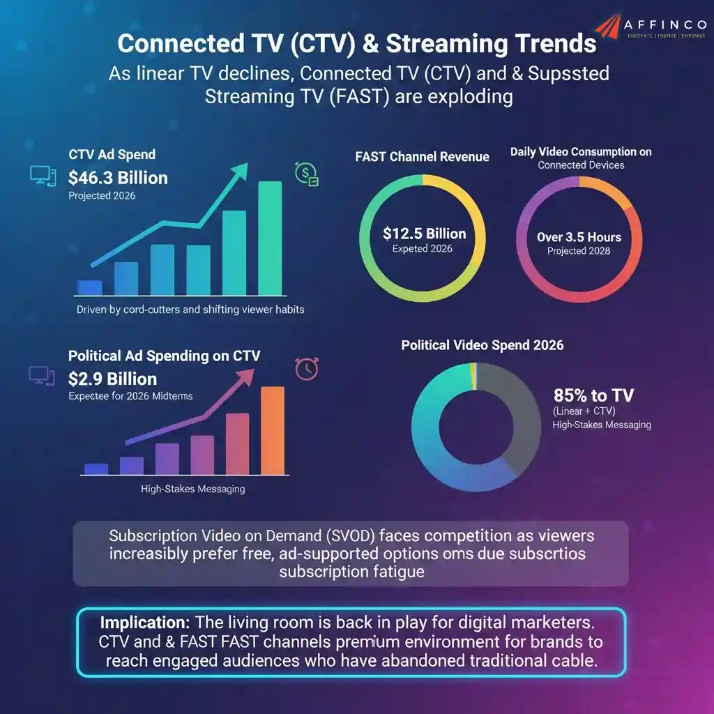 Connected TV and Streaming Platform Analytics