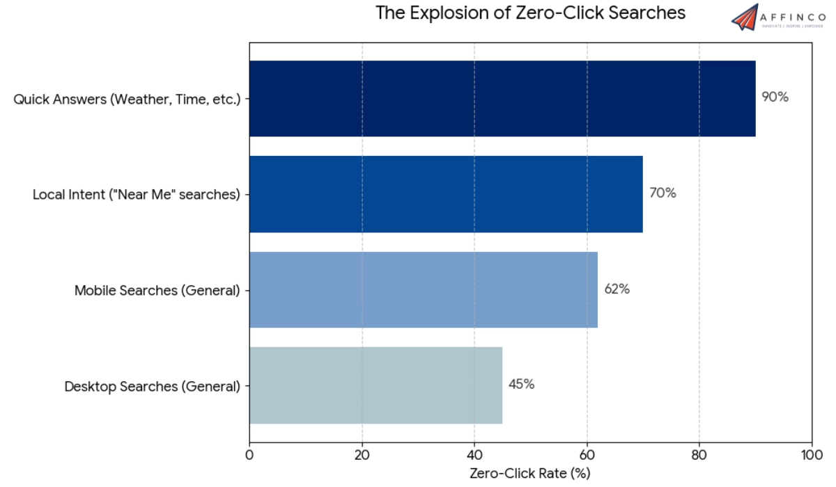 Explosion of Zero-Click Searches