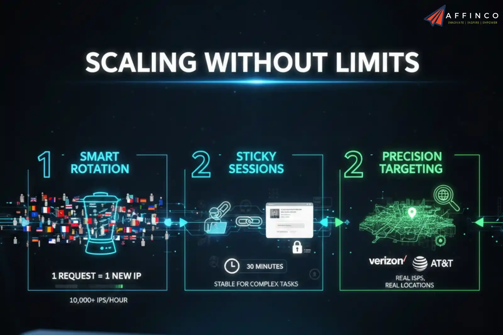 IP Rotation Strategy