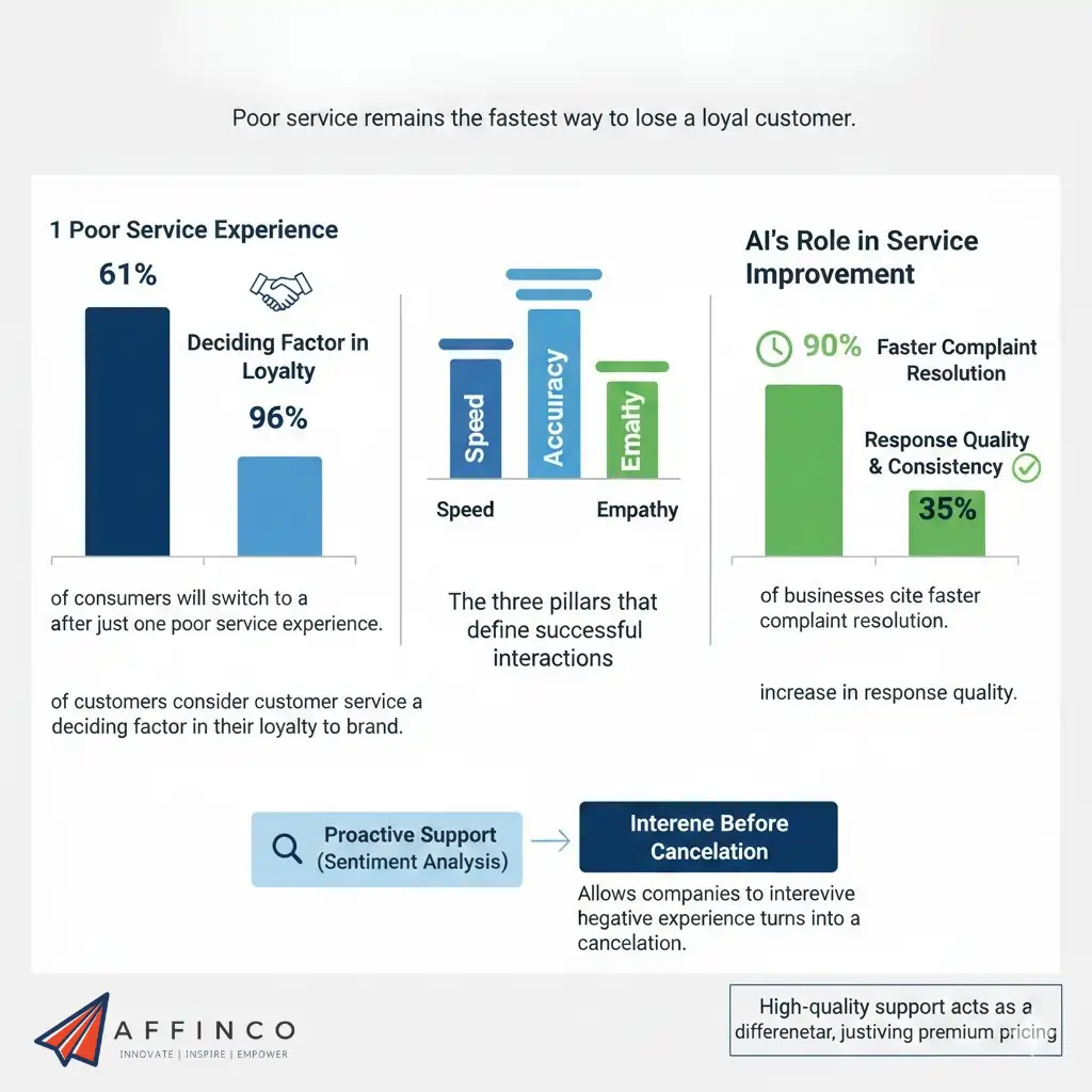 Impact of Customer Service on Churn