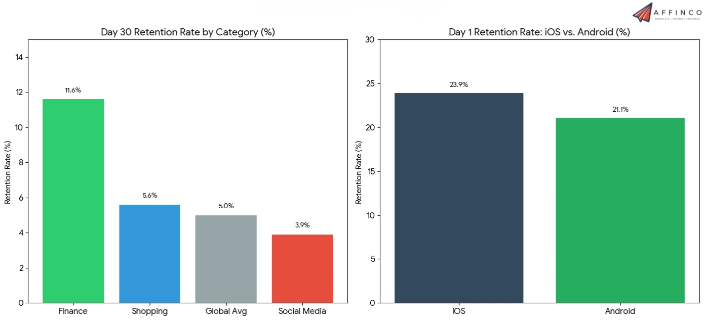 Mobile App Retention Statistics