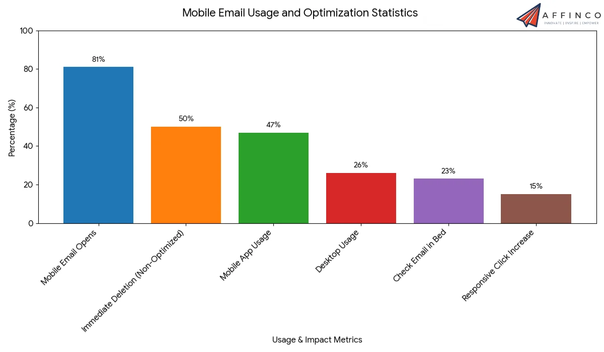 Mobile Email Usage and Optimization Statistics