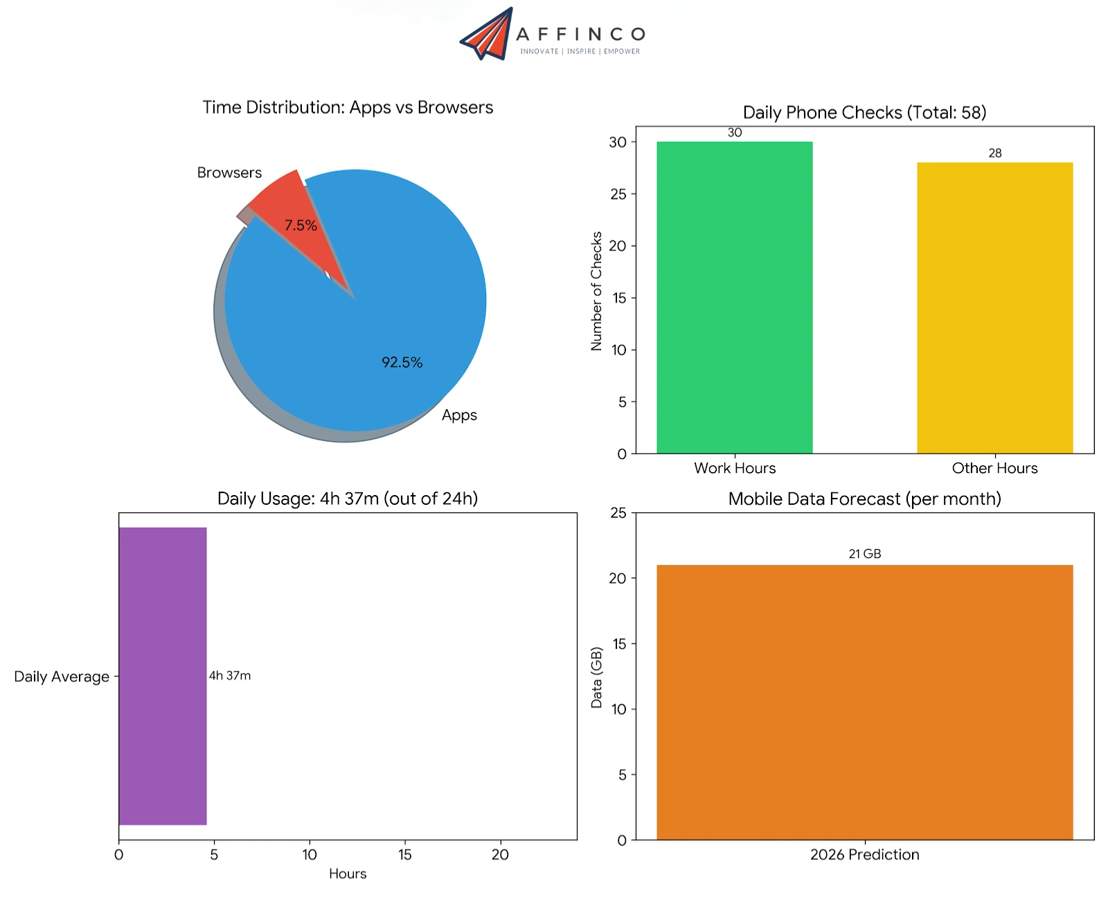 Mobile Phone Usage Statistics