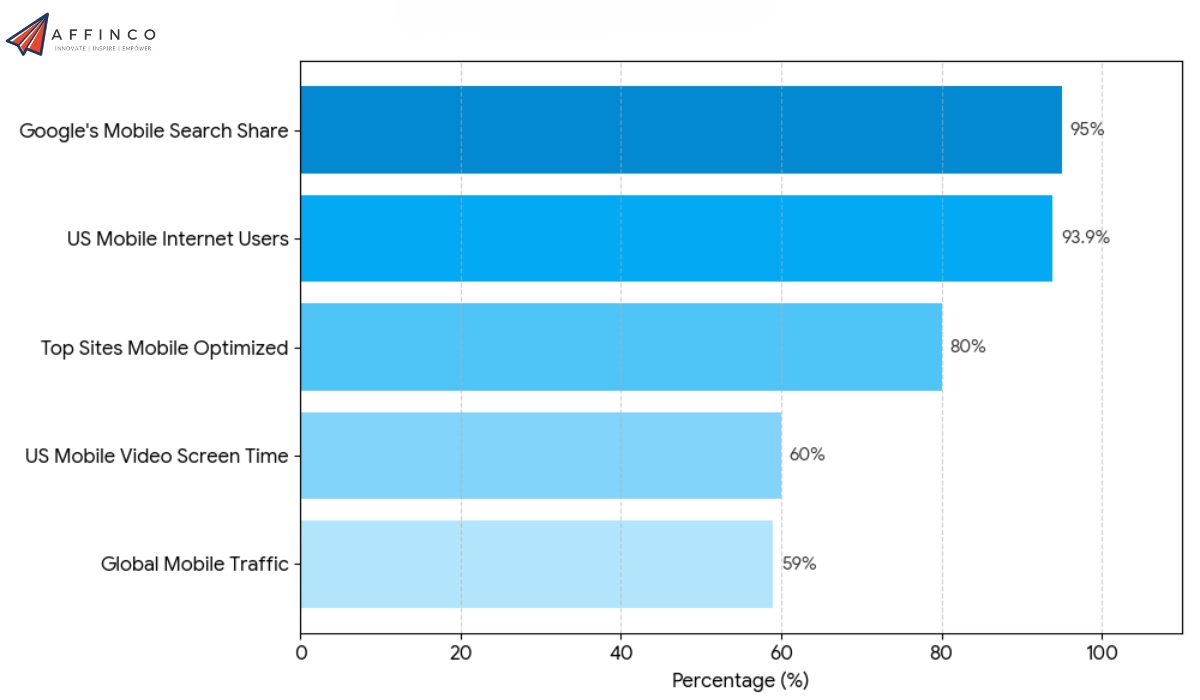 Mobile SEO drives organic search performance
