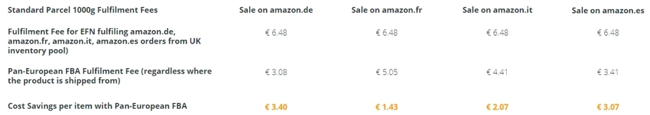 Pan-European FBA With Helium 10