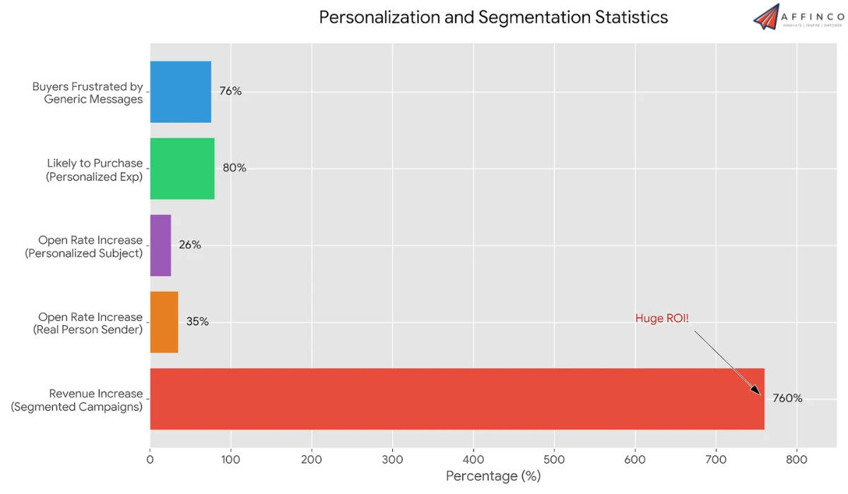 Personalization and Segmentation Statistics