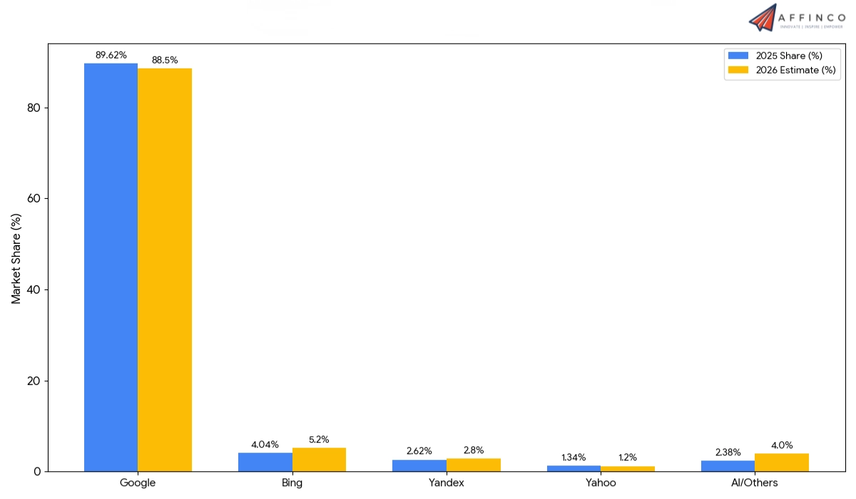 Search Engine Market Share Forecasts