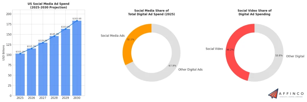 Social Media Video Ad Spend