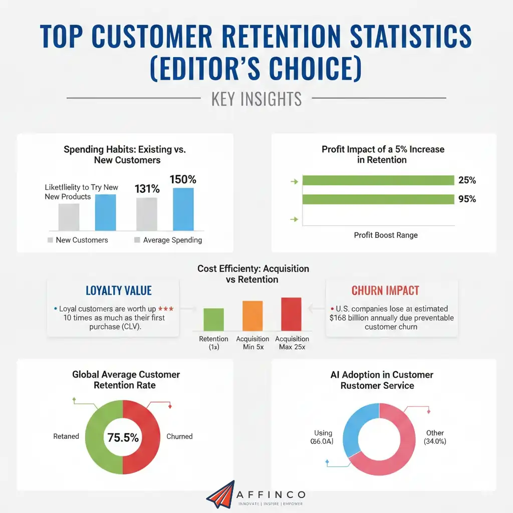 Top Customer Retention Statistics