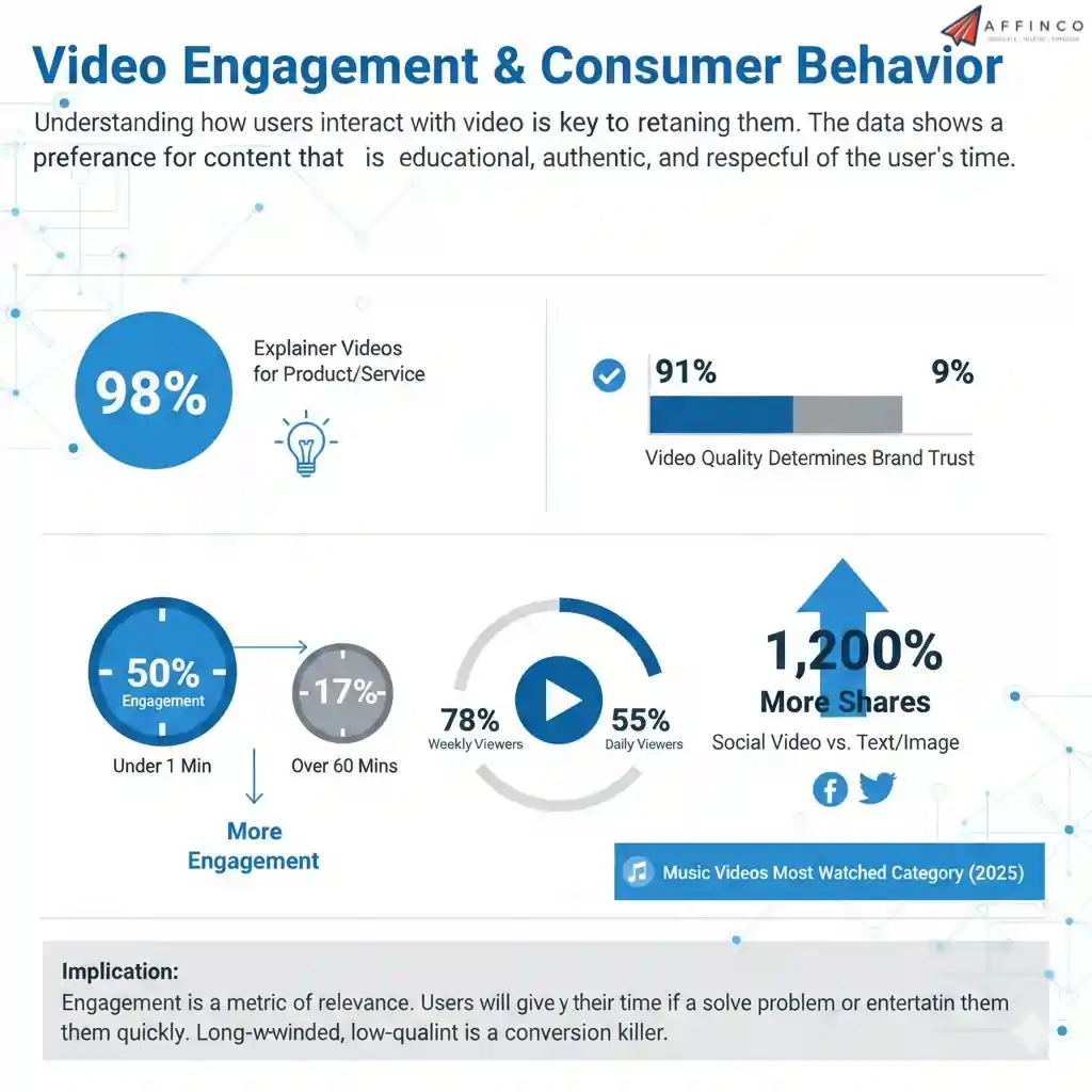 Video Engagement & Consumer Behavior Metrics