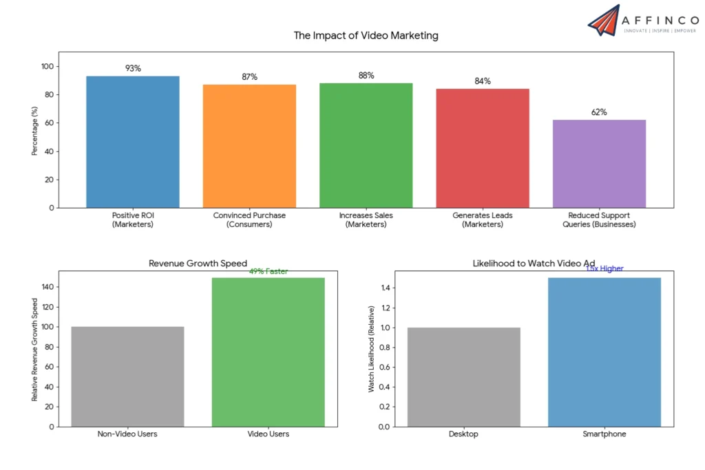 Video Marketing ROI & Conversion Data