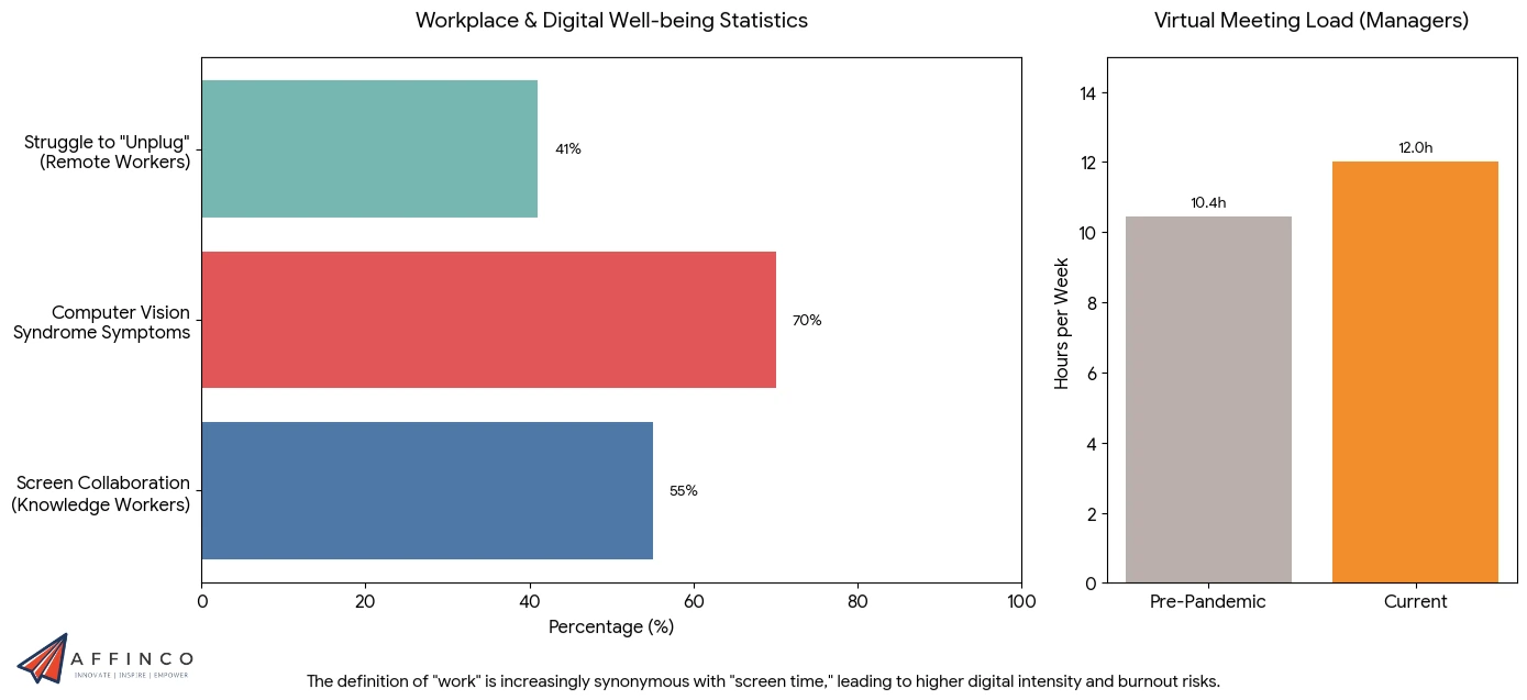 Workplace Screen Time & Remote Work Statistics